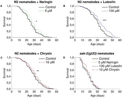 The Evaluation of Geroprotective Effects of Selected Flavonoids in Drosophila melanogaster and Caenorhabditis elegans